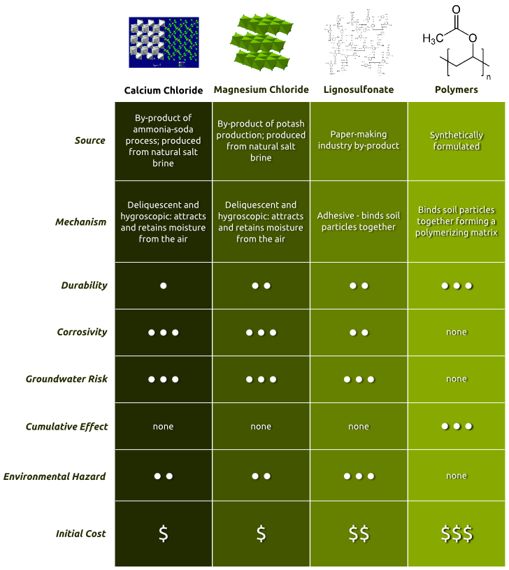 Chart comparing 4 common dust palliatives